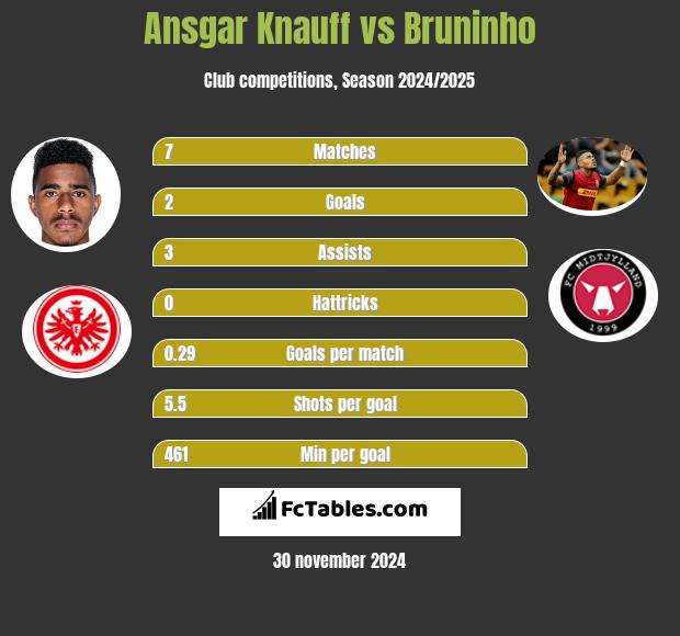 Ansgar Knauff vs Bruninho h2h player stats