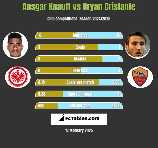 Ansgar Knauff vs Bryan Cristante h2h player stats