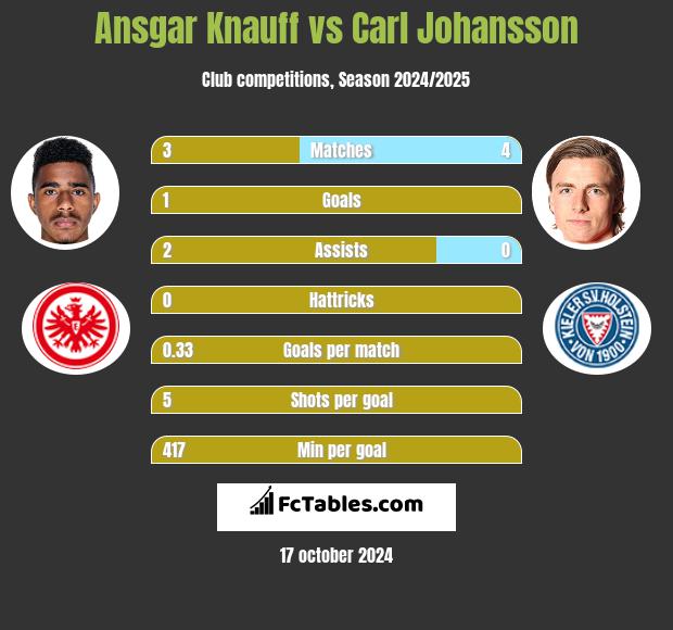 Ansgar Knauff vs Carl Johansson h2h player stats