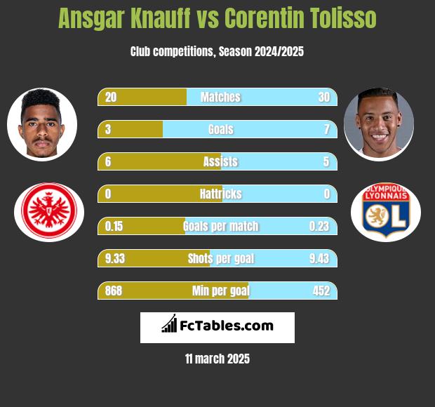 Ansgar Knauff vs Corentin Tolisso h2h player stats