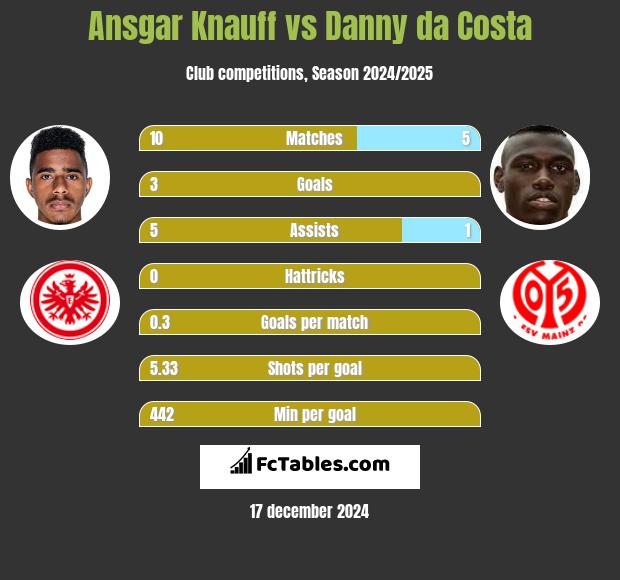 Ansgar Knauff vs Danny da Costa h2h player stats