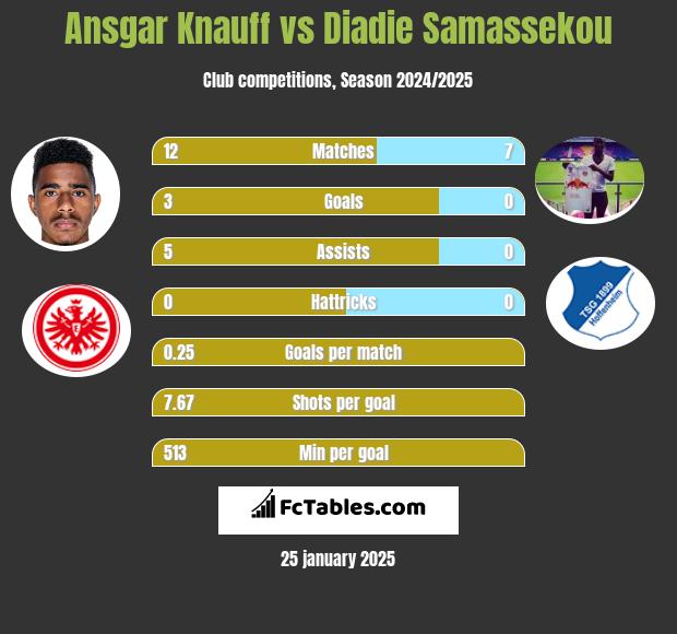 Ansgar Knauff vs Diadie Samassekou h2h player stats