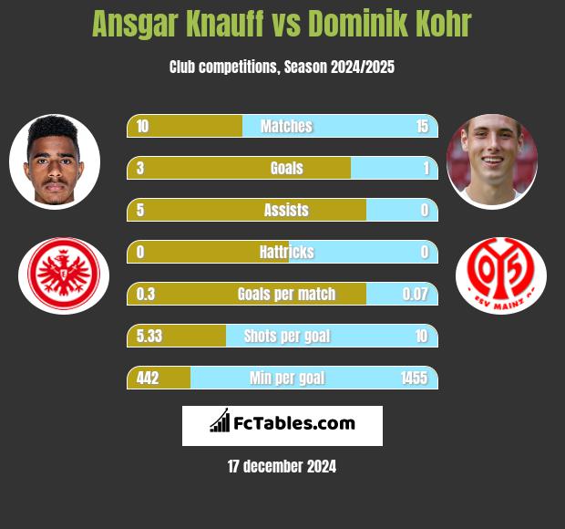 Ansgar Knauff vs Dominik Kohr h2h player stats