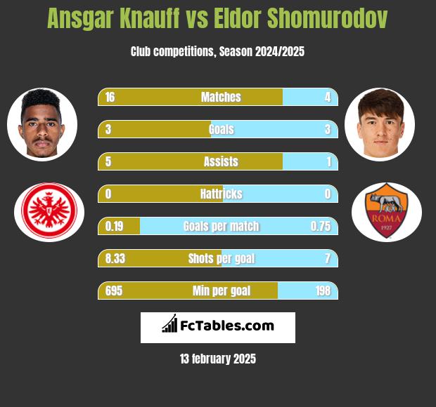 Ansgar Knauff vs Eldor Shomurodov h2h player stats