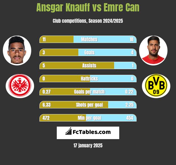 Ansgar Knauff vs Emre Can h2h player stats