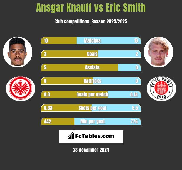 Ansgar Knauff vs Eric Smith h2h player stats