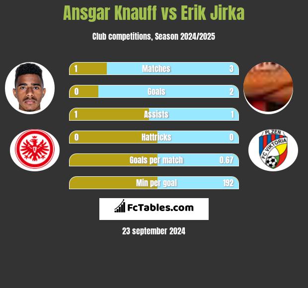 Ansgar Knauff vs Erik Jirka h2h player stats