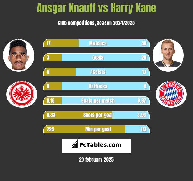 Ansgar Knauff vs Harry Kane h2h player stats