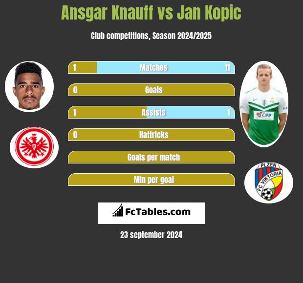 Ansgar Knauff vs Jan Kopic h2h player stats