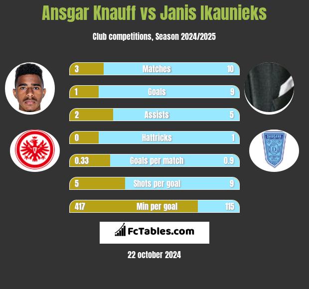 Ansgar Knauff vs Janis Ikaunieks h2h player stats