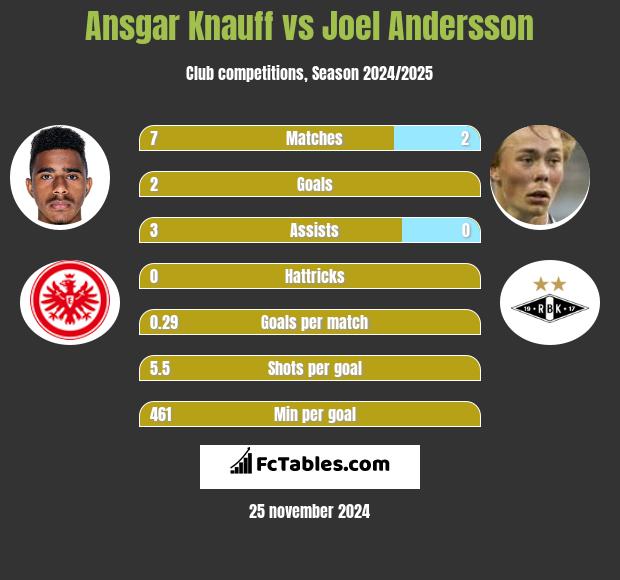 Ansgar Knauff vs Joel Andersson h2h player stats