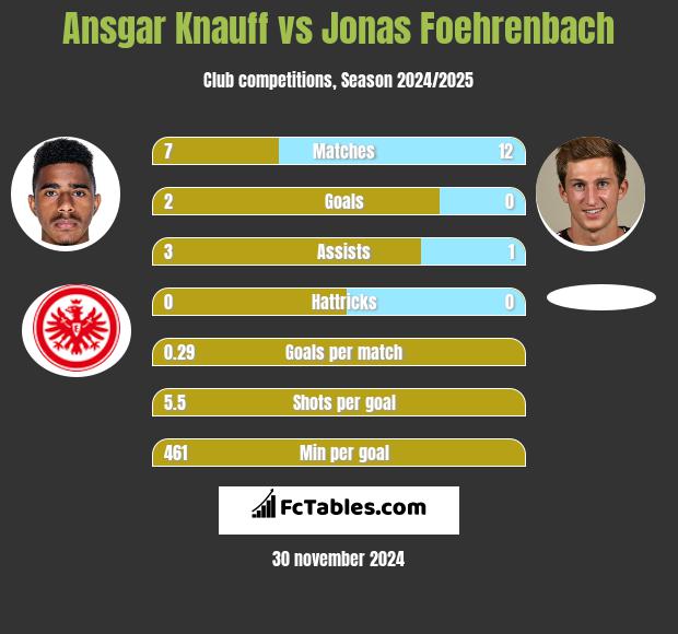 Ansgar Knauff vs Jonas Foehrenbach h2h player stats