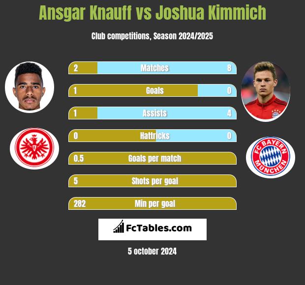 Ansgar Knauff vs Joshua Kimmich h2h player stats