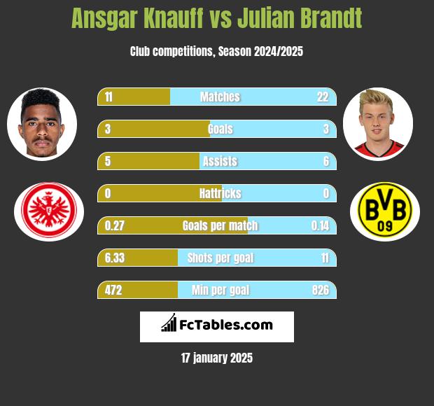 Ansgar Knauff vs Julian Brandt h2h player stats