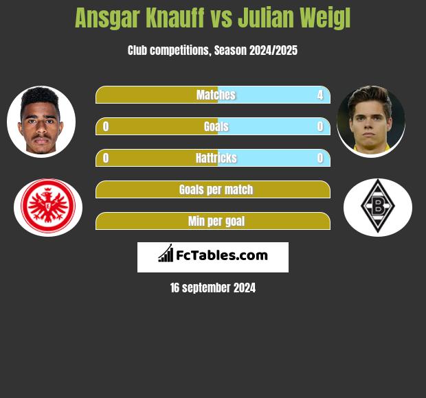 Ansgar Knauff vs Julian Weigl h2h player stats