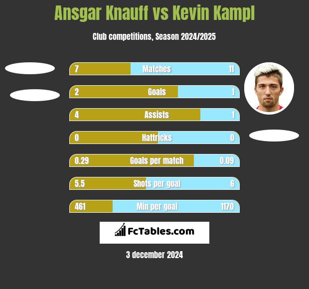 Ansgar Knauff vs Kevin Kampl h2h player stats