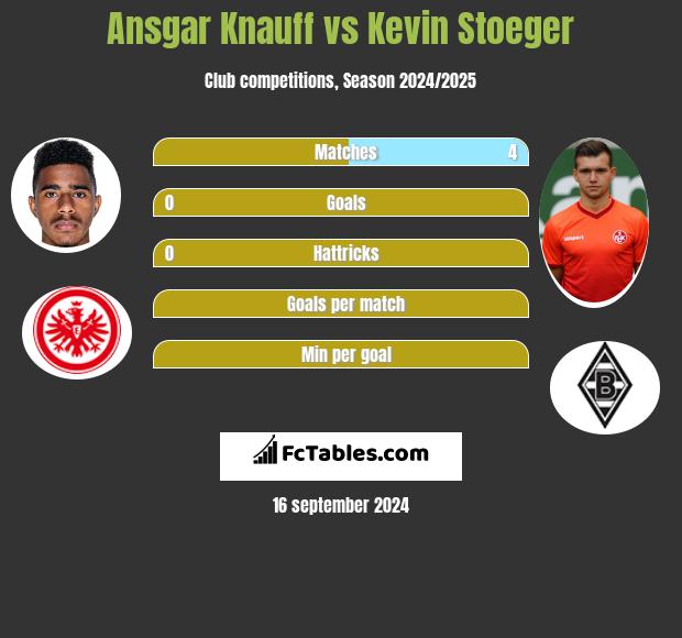 Ansgar Knauff vs Kevin Stoeger h2h player stats