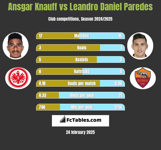 Ansgar Knauff vs Leandro Daniel Paredes h2h player stats