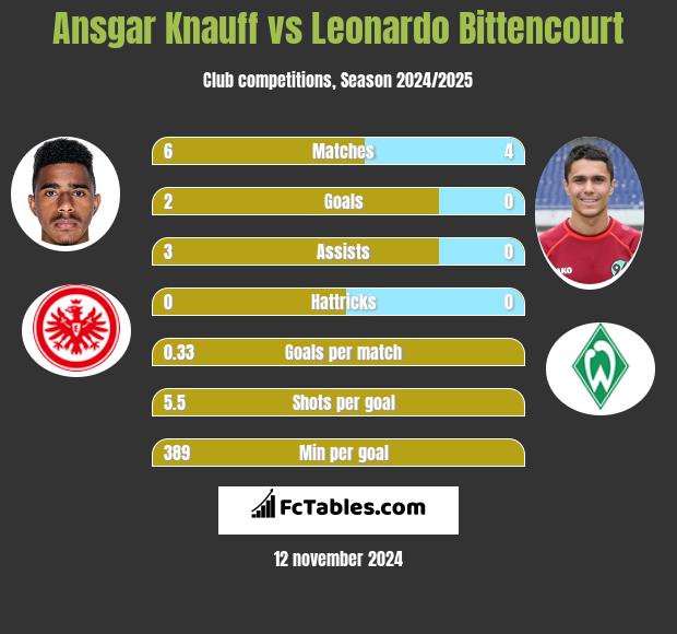 Ansgar Knauff vs Leonardo Bittencourt h2h player stats