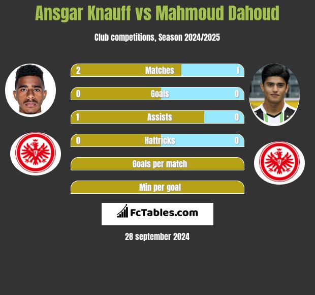 Ansgar Knauff vs Mahmoud Dahoud h2h player stats