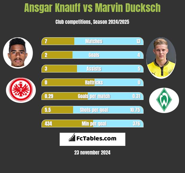 Ansgar Knauff vs Marvin Ducksch h2h player stats