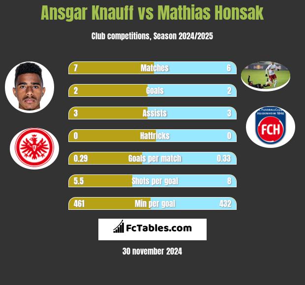 Ansgar Knauff vs Mathias Honsak h2h player stats