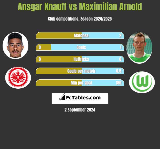 Ansgar Knauff vs Maximilian Arnold h2h player stats