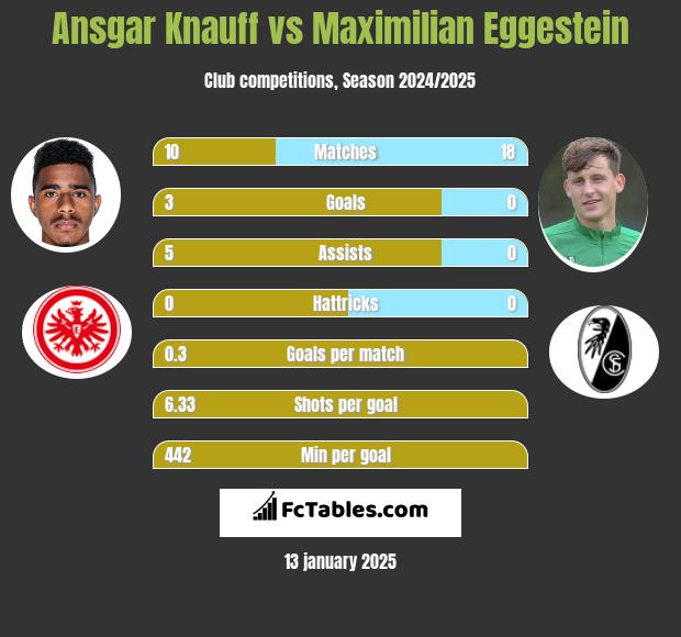 Ansgar Knauff vs Maximilian Eggestein h2h player stats