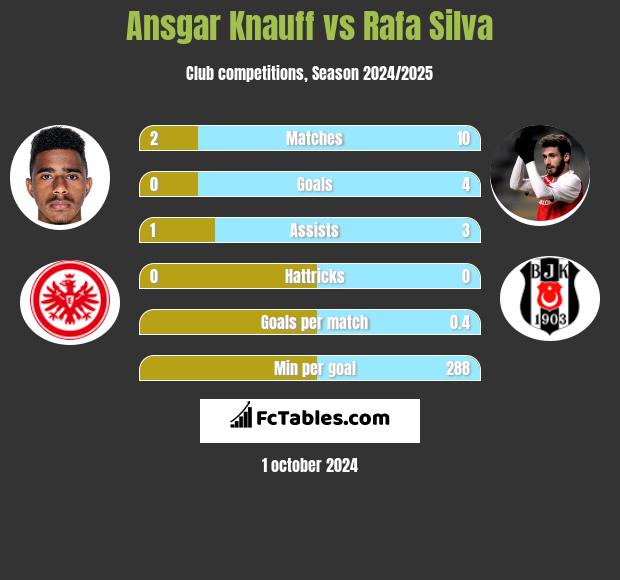 Ansgar Knauff vs Rafa Silva h2h player stats