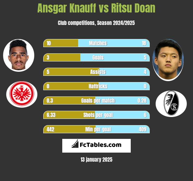 Ansgar Knauff vs Ritsu Doan h2h player stats