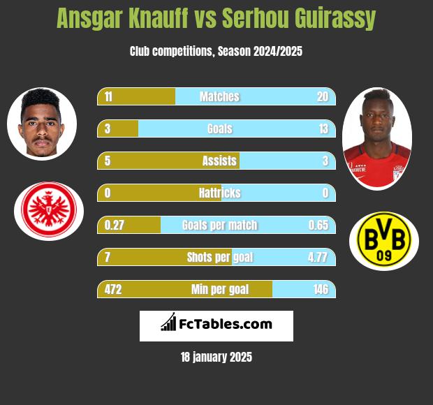 Ansgar Knauff vs Serhou Guirassy h2h player stats