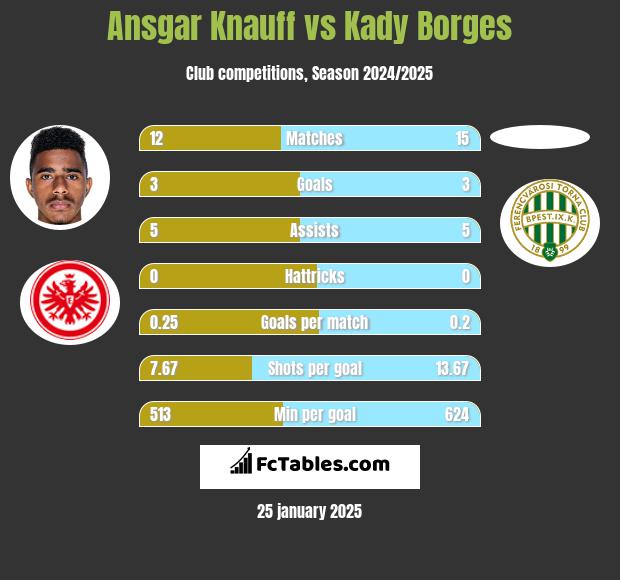 Ansgar Knauff vs Kady Borges h2h player stats