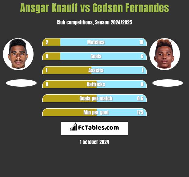 Ansgar Knauff vs Gedson Fernandes h2h player stats