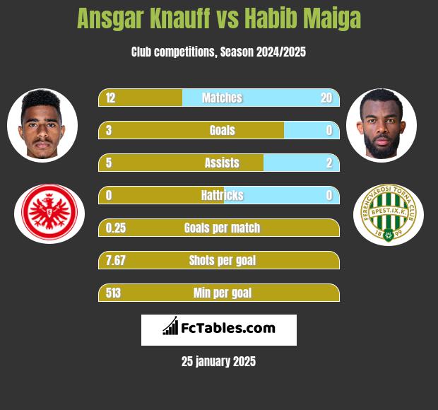 Ansgar Knauff vs Habib Maiga h2h player stats