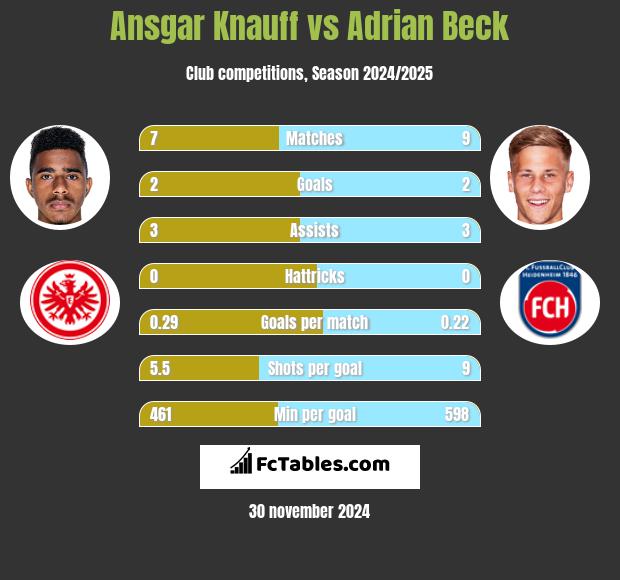 Ansgar Knauff vs Adrian Beck h2h player stats