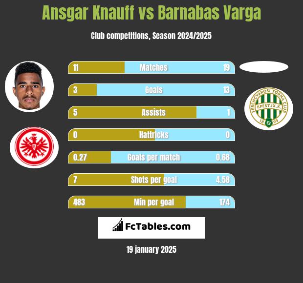 Ansgar Knauff vs Barnabas Varga h2h player stats