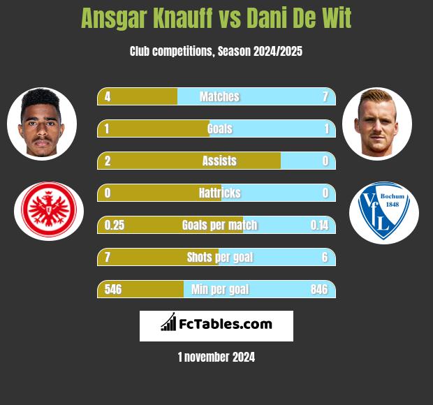 Ansgar Knauff vs Dani De Wit h2h player stats