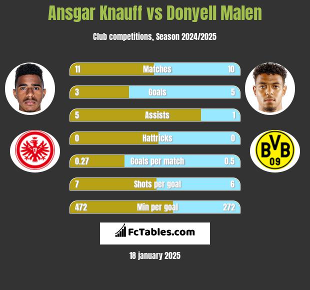 Ansgar Knauff vs Donyell Malen h2h player stats