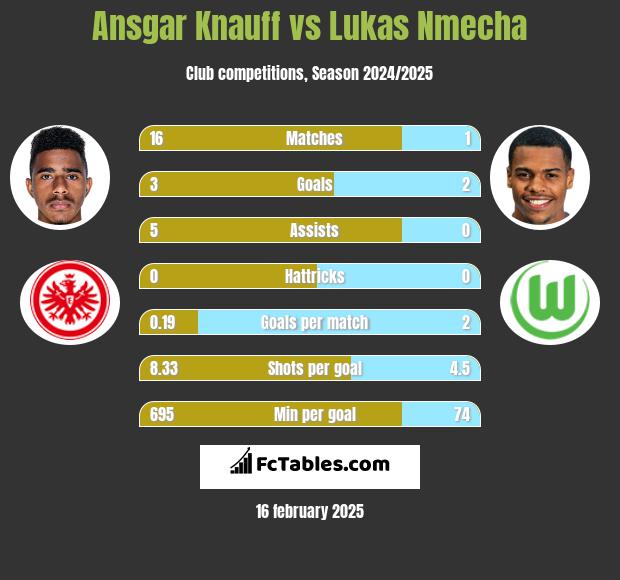 Ansgar Knauff vs Lukas Nmecha h2h player stats