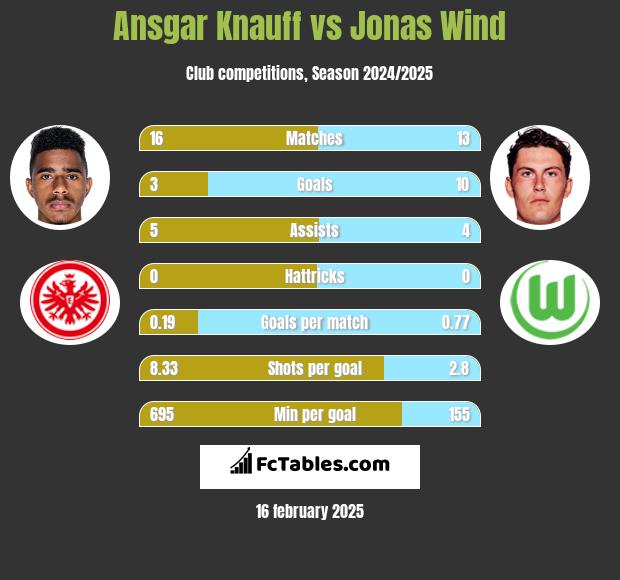 Ansgar Knauff vs Jonas Wind h2h player stats