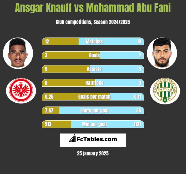 Ansgar Knauff vs Mohammad Abu Fani h2h player stats