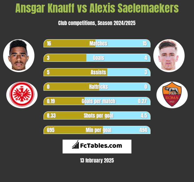 Ansgar Knauff vs Alexis Saelemaekers h2h player stats