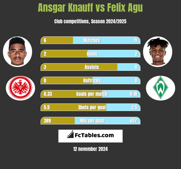 Ansgar Knauff vs Felix Agu h2h player stats