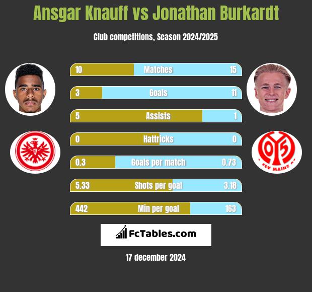 Ansgar Knauff vs Jonathan Burkardt h2h player stats