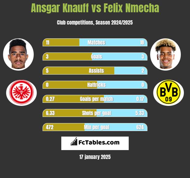 Ansgar Knauff vs Felix Nmecha h2h player stats