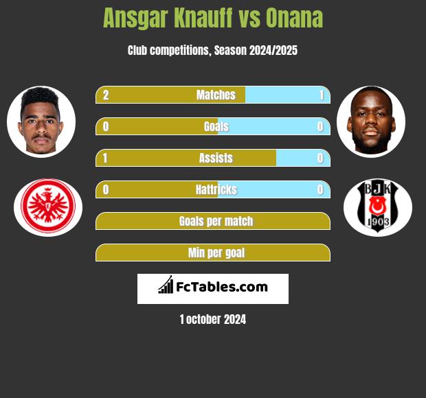 Ansgar Knauff vs Onana h2h player stats