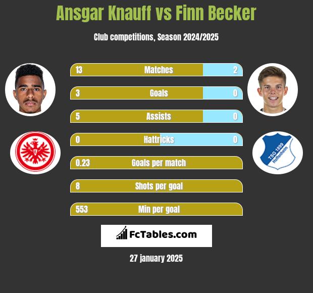 Ansgar Knauff vs Finn Becker h2h player stats