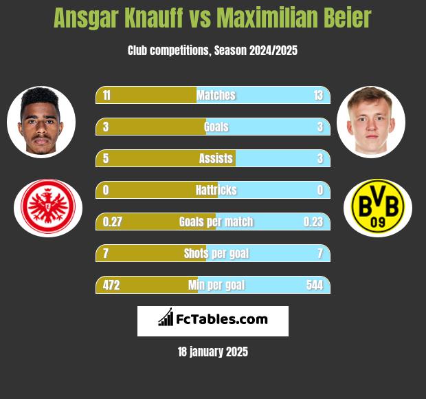 Ansgar Knauff vs Maximilian Beier h2h player stats