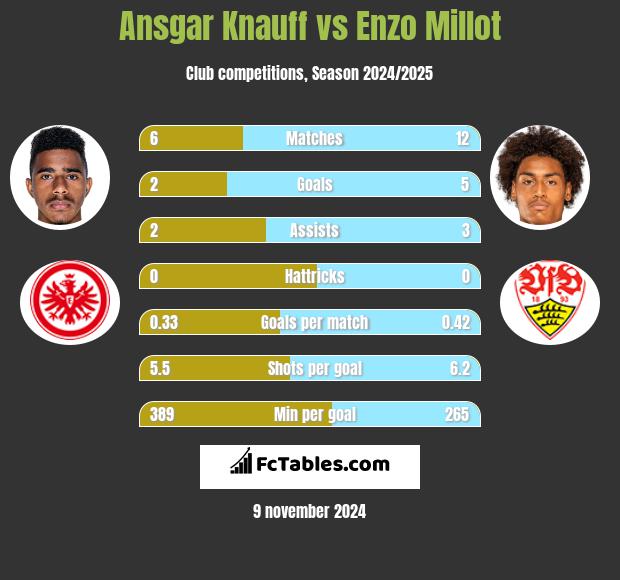 Ansgar Knauff vs Enzo Millot h2h player stats