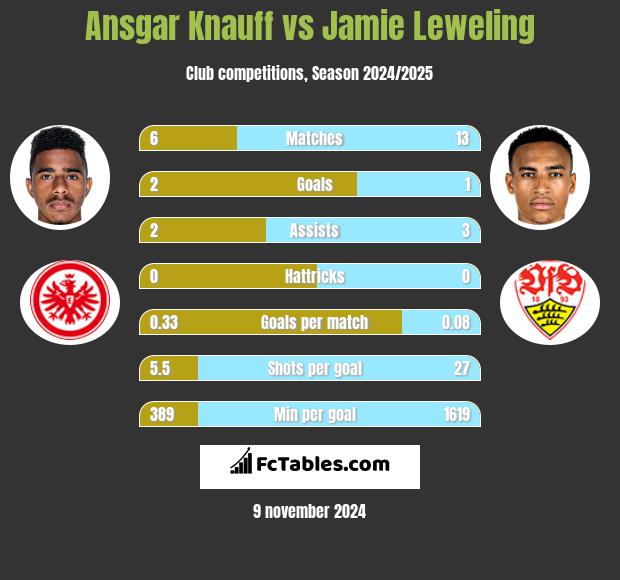 Ansgar Knauff vs Jamie Leweling h2h player stats